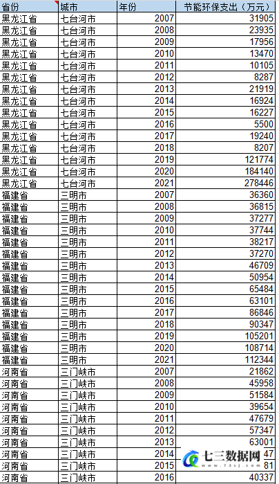 2007-2021年地级市-节能环保支出数据-七三数据网