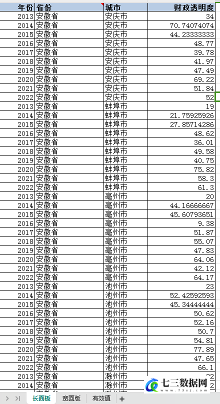2013-2022年地级市-财政透明度数据-七三数据网