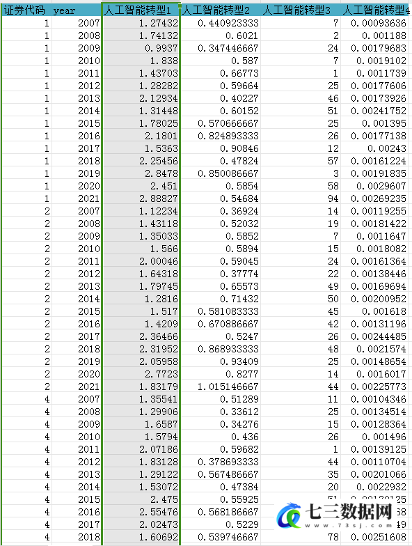 2007-2021年企业人工智能转型相关数据-七三数据网