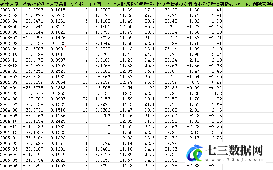 2003-2023年投资者情绪指数数据-七三数据网
