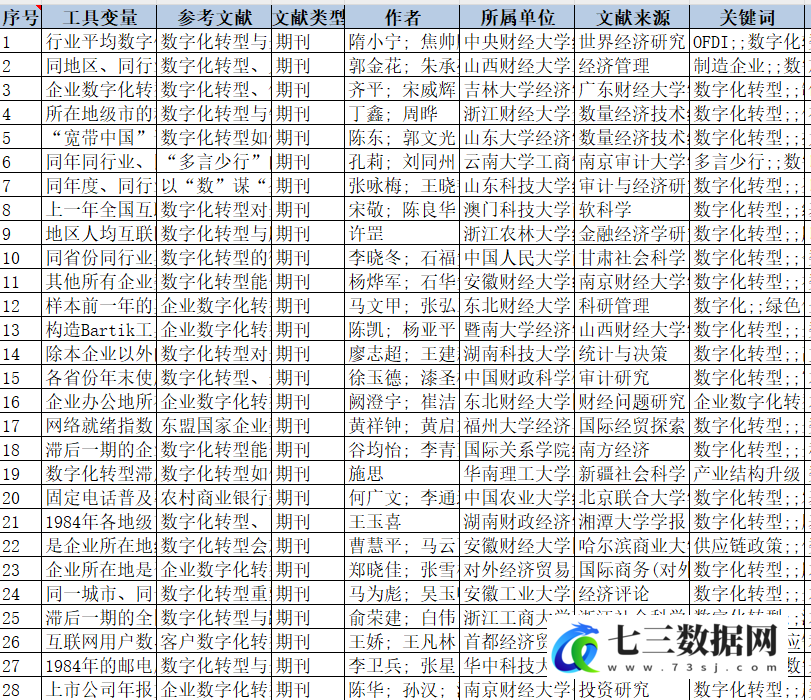 数字化转型-工具变量数据-七三数据网