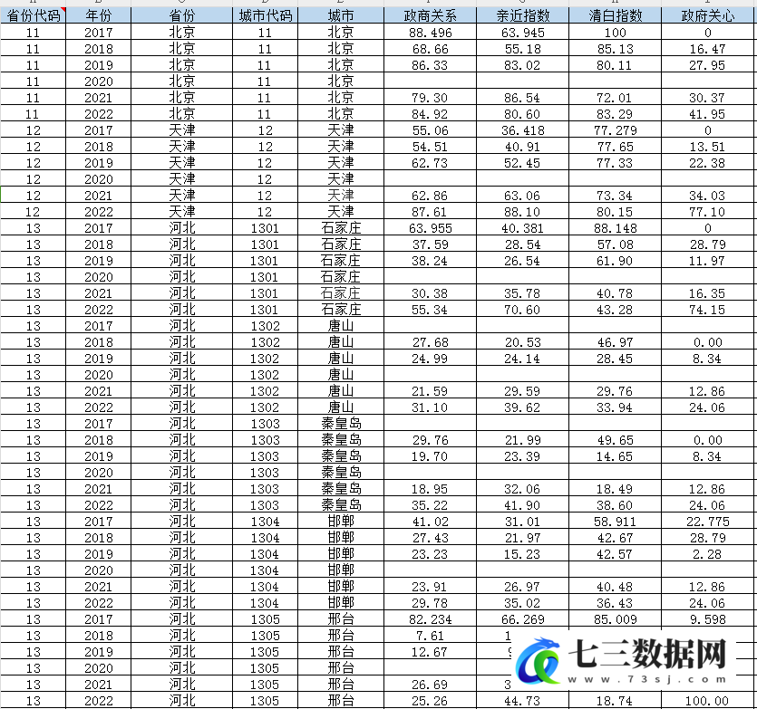 2017-2022年地级市-政商关系健康指数数据-七三数据网