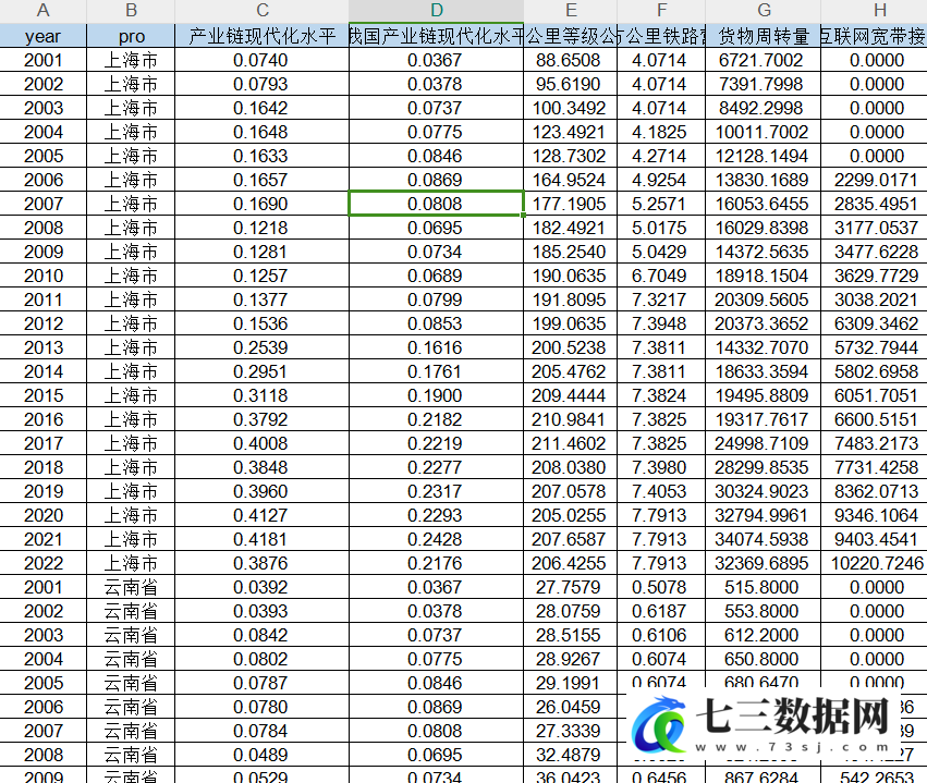 2001-2022年各省份-产业链现代化水平数据-七三数据网