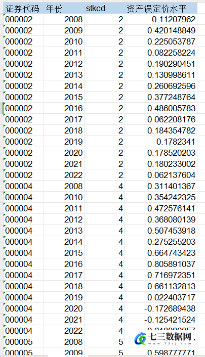 2008-2022年资产误定价水平数据-七三数据网