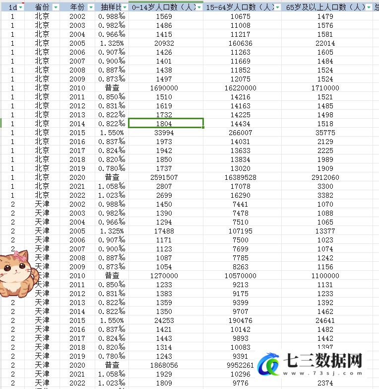 2002-2022年省级人口结构数据-七三数据网