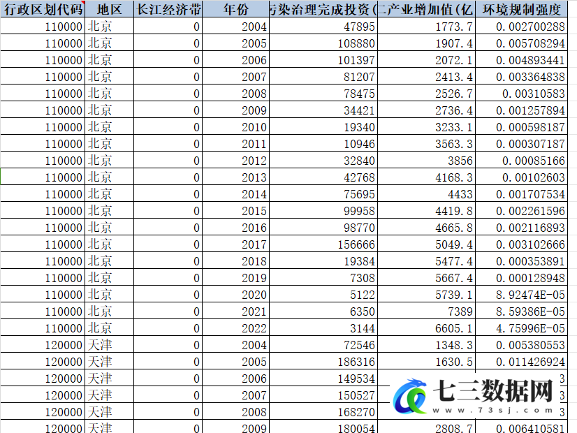 2004-2022年全国各省环境规制强度数据-七三数据网