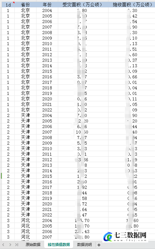 2004-2022年各省份自然灾害损失情况数据-七三数据网