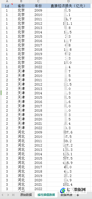 2009-2022年各省份自然灾害损失造成的直接经济损失数据-七三数据网