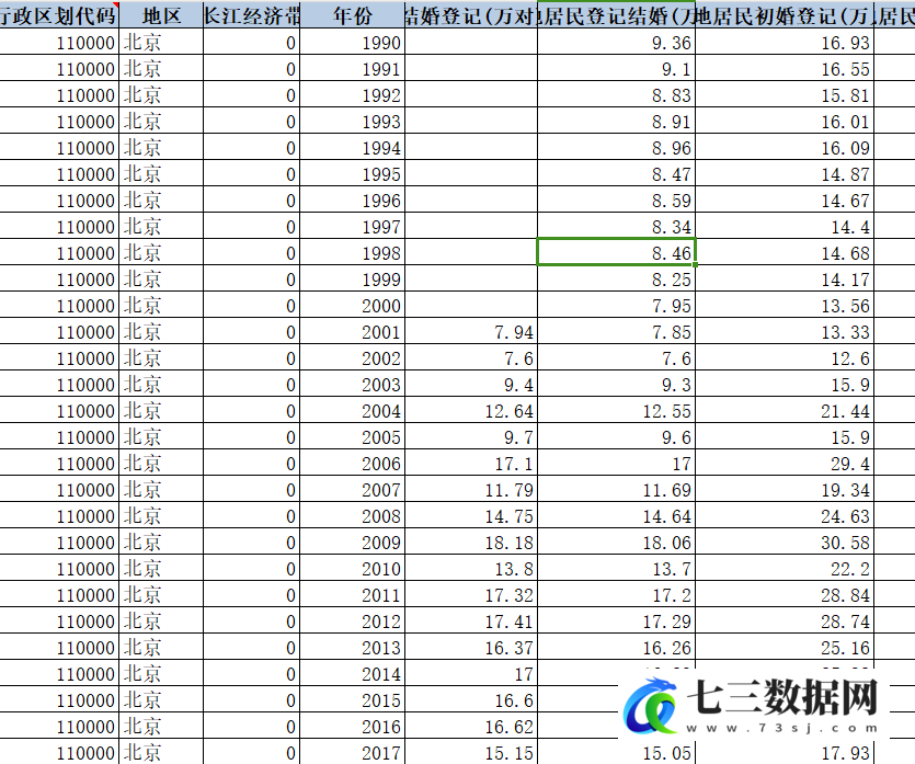 1990-2022年各地区结婚、离婚、再婚等数据-七三数据网