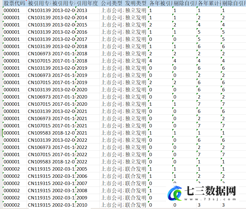 1982-2022年上市公司-发明授权专利的被引用次数数据-七三数据网