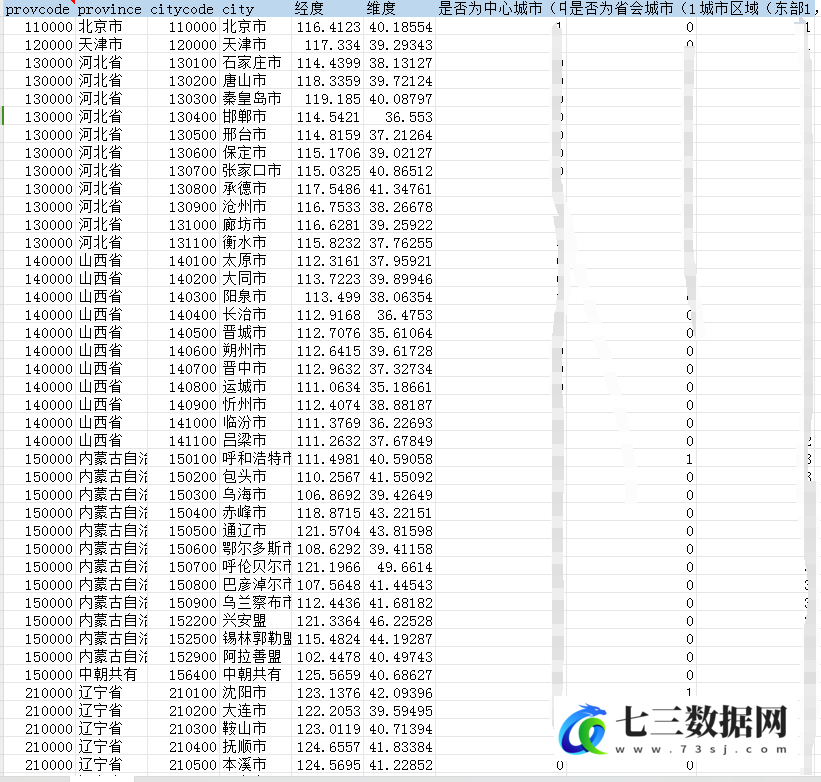 368个地级市-异质性分析数据-七三数据网