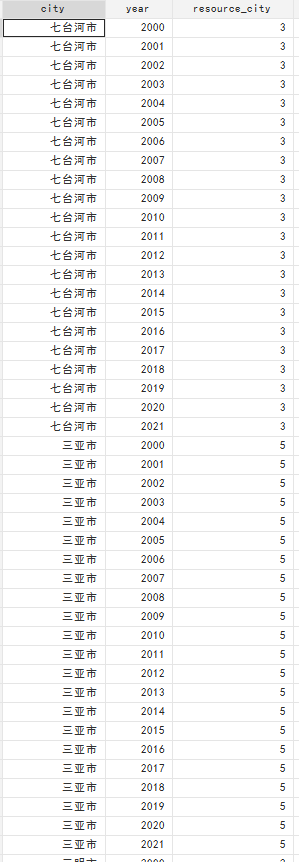 289个地级市-资源型城市划分数据-七三数据网