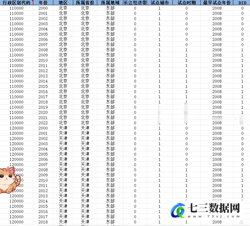 2000-2022年地级市-“高铁开通”多期DID数据-七三数据网