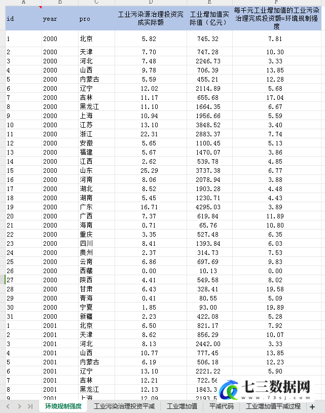 2000-2022年中国各省份-环境规制相关数据-七三数据网