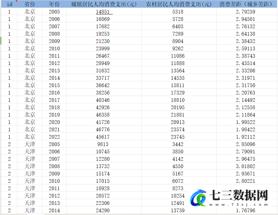 2005-2022年各省份消费差距（城乡差距）数据-七三数据网