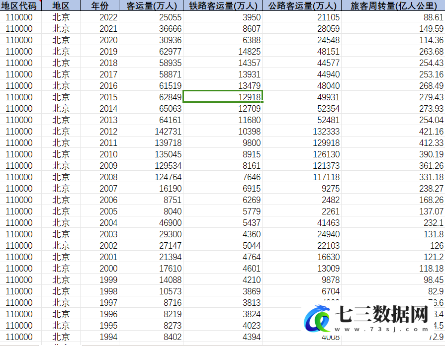 1990-2022年省级客运、货运量及周转量数据-七三数据网