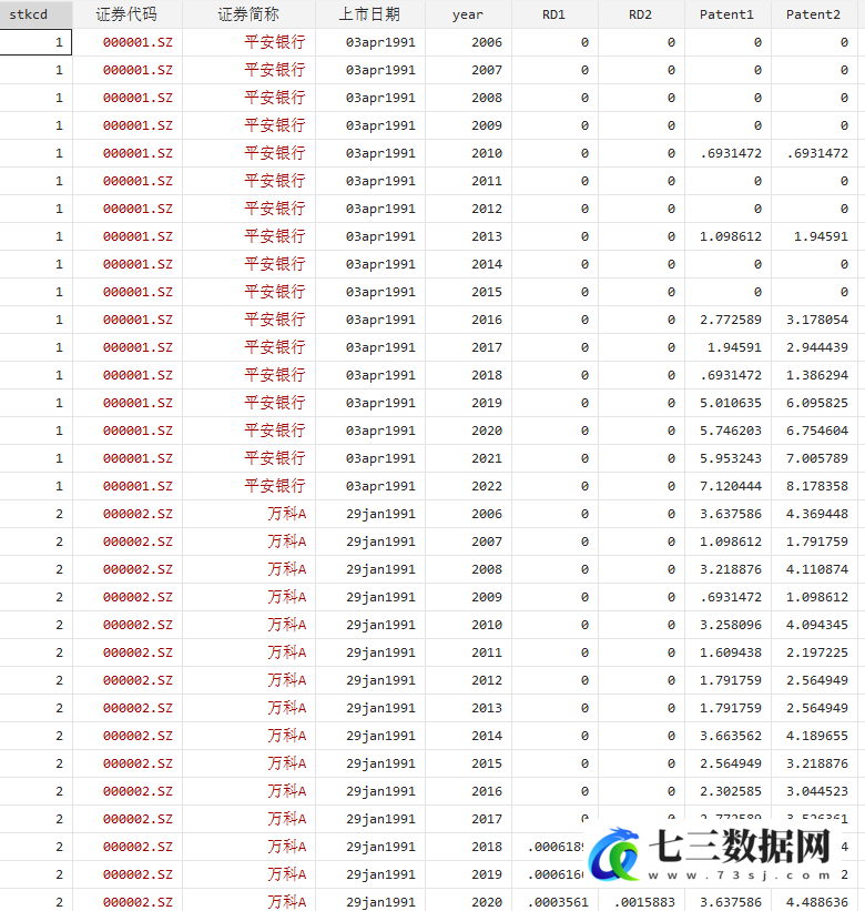 2006-2022年上市公司-创新数据汇总指标（创新投入、创新产出、创新效率）-七三数据网