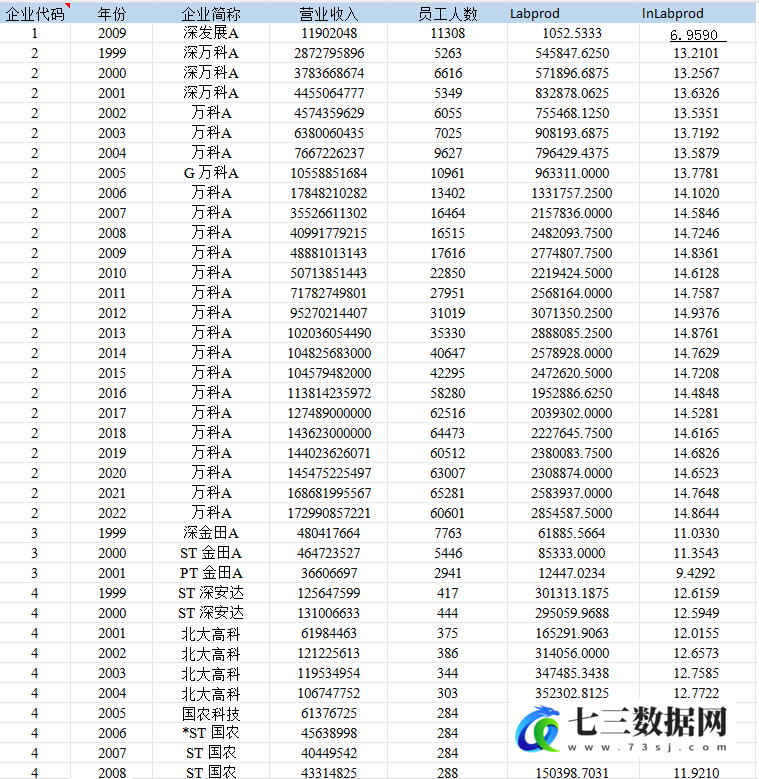 1999-2022年上市公司-企业劳动生产率数据-七三数据网