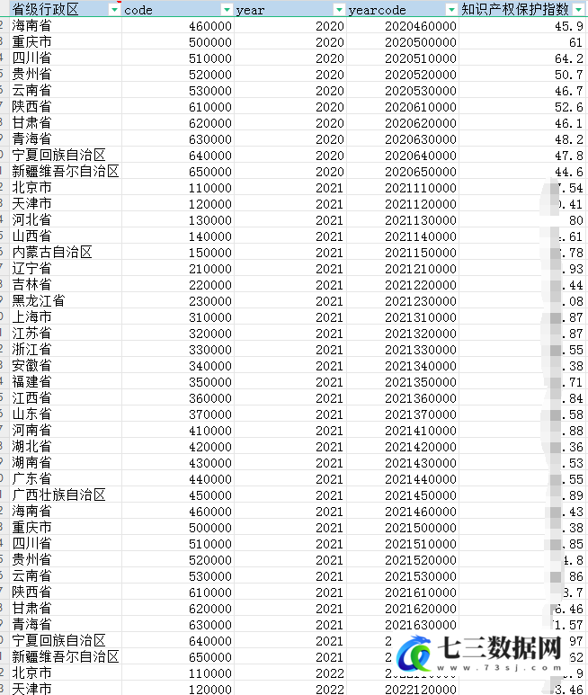 2012-2022年省级-知识产权保护指数数据-七三数据网