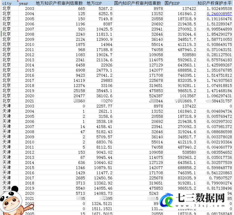 2003-2021年地级市-知识产权保护水平测算数据-七三数据网