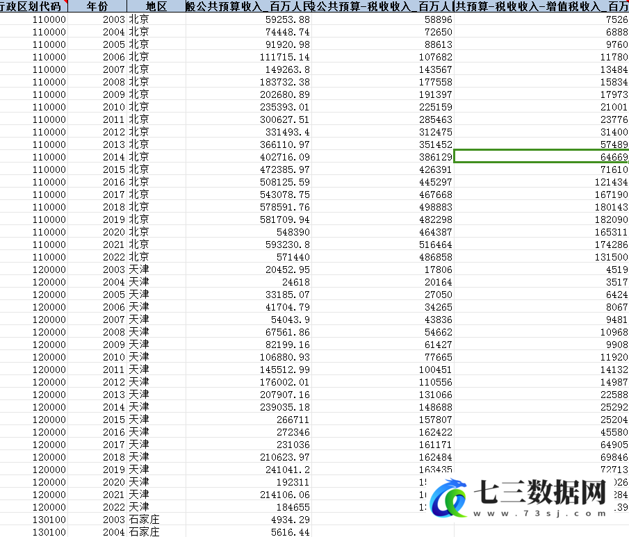 2003-2022年294个地级市-财政收入支出明细统计数据-七三数据网