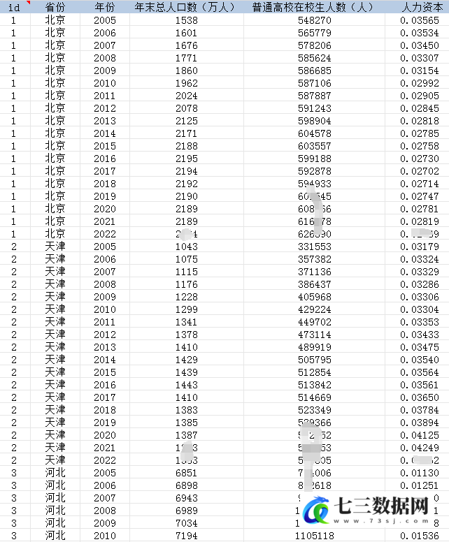 2005-2022年各省份人力资本数据-七三数据网
