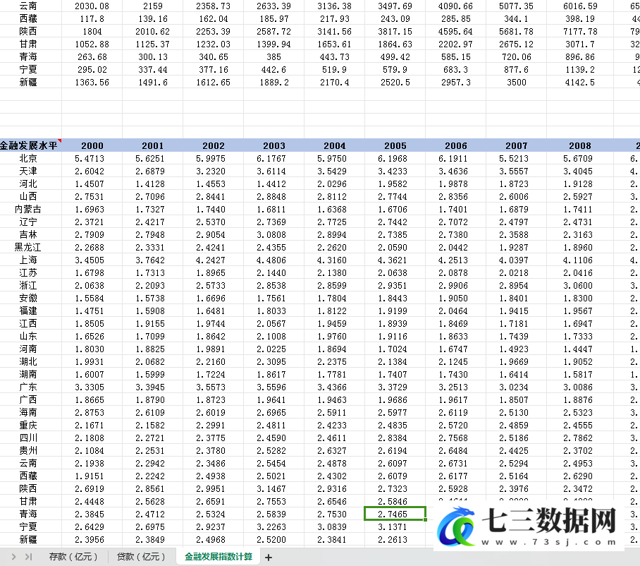 2000-2022年省级金融发展水平数据-七三数据网
