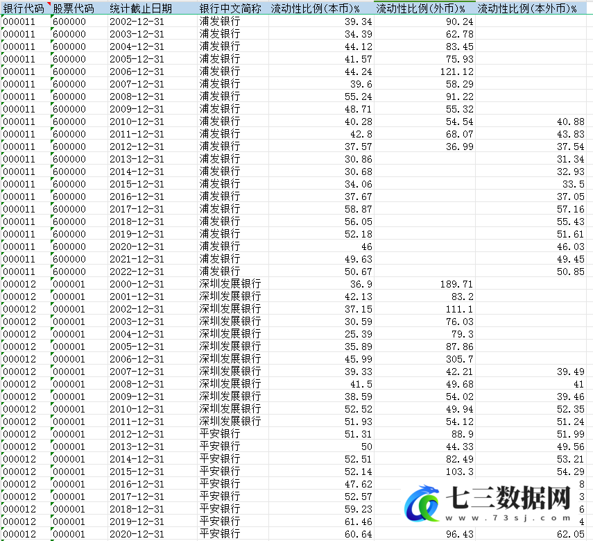 2000-2022年中国各银行流动性比例数据-七三数据网