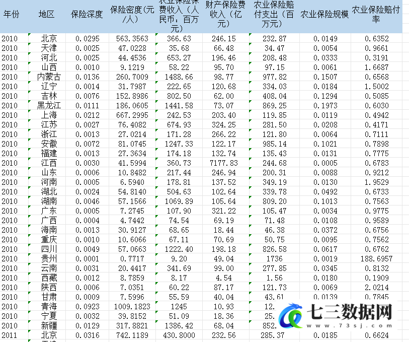 2010-2021年农业保险相关数据-七三数据网