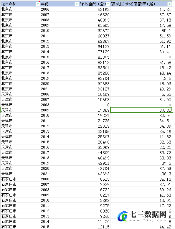 2006-2021年297个地级市绿地面积、建成区绿化覆盖率数据-七三数据网
