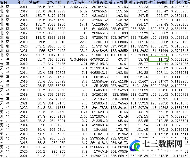 2011-2022年省级数字经济发展水平数据-七三数据网