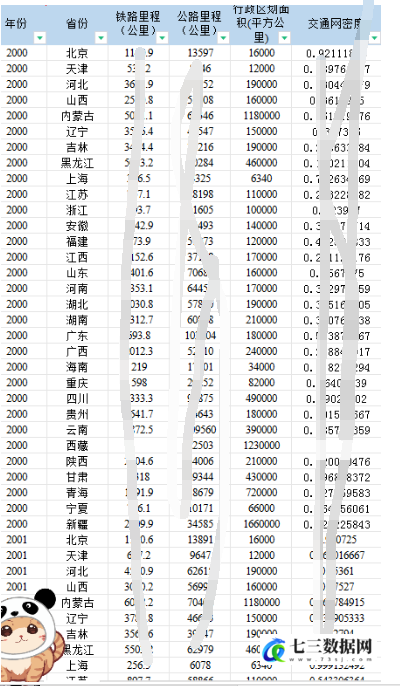 2000-2022年各省铁路里程、公路里程、交通网密度数据-七三数据网