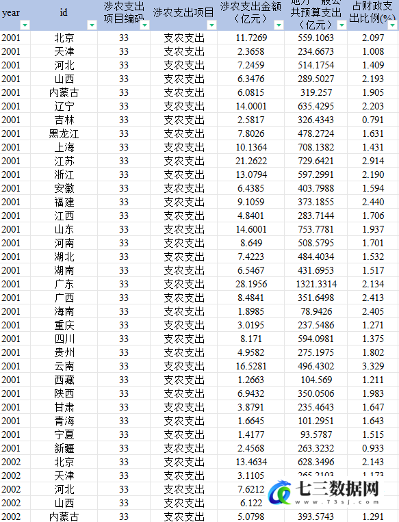 2001-2022年各省财政涉农支出统计数据-七三数据网