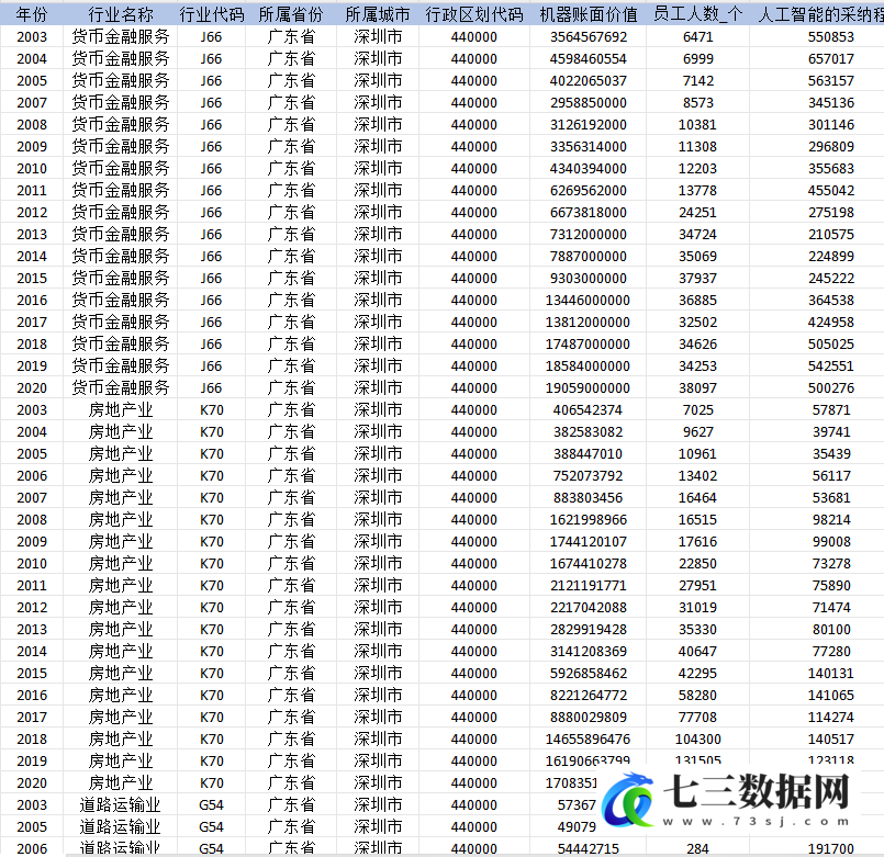 2003-2021年上市公司-人工智能的采纳程度数据-七三数据网