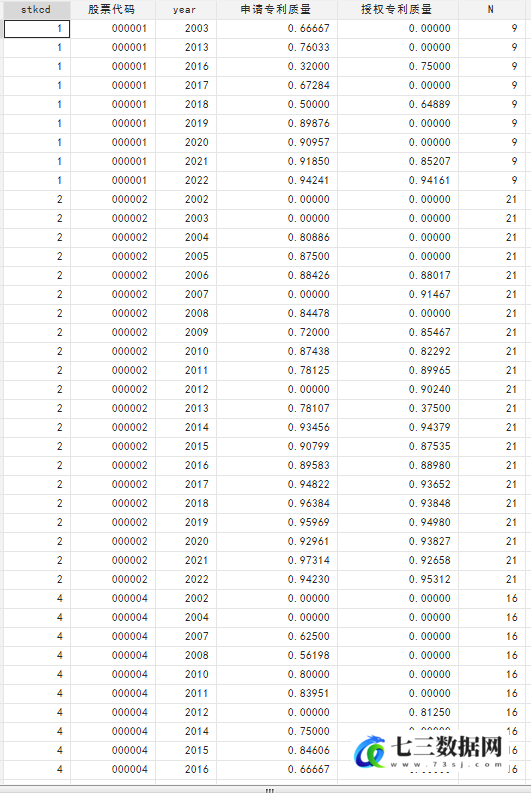 1990-2022年上市公司专利数据、专利申请、专利授权和质量指标计算数据-七三数据网