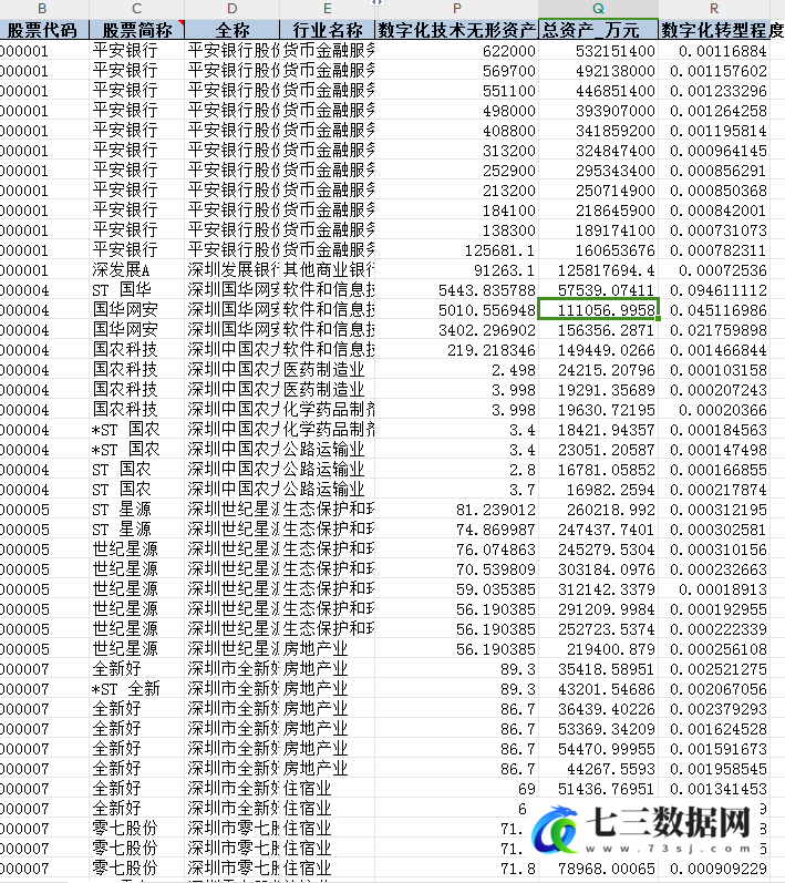 2007-2022年企业数字化转型测算结果和无形资产明细数据-七三数据网