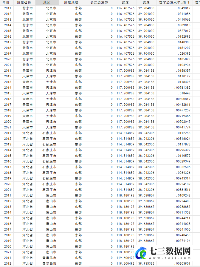 2011-2021年中国各地区数字经济发展对环境污染的影响数据-七三数据网