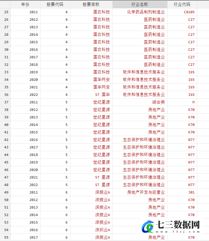 2011-2022年企业ESG表现、制造业的数字化转型及其高质量发展数据-七三数据网