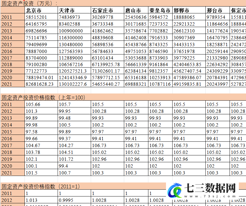 2006-2021年285个地级市固定资本存量测算数据-七三数据网