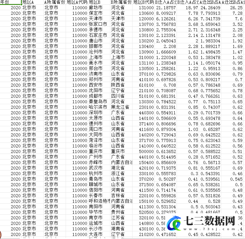 2020-2023各地级市百度迁徙人口迁徙数据-七三数据网