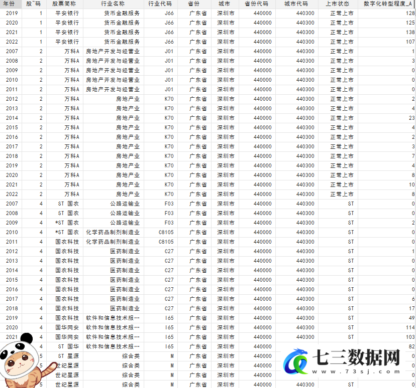 2007-2022年上市公司数字化转型与企业创新—基于中国上市公司年报的经验证据数据-七三数据网