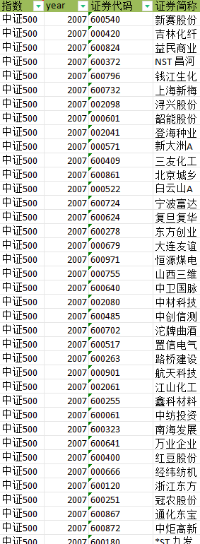 2007-2022年沪深300指数和中证500指数中的变动-连锁股东工具变量-七三数据网