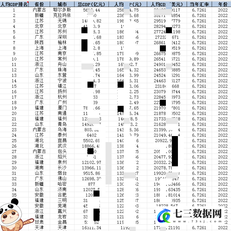 2022年中国291个地级市的人均GDP数据-七三数据网