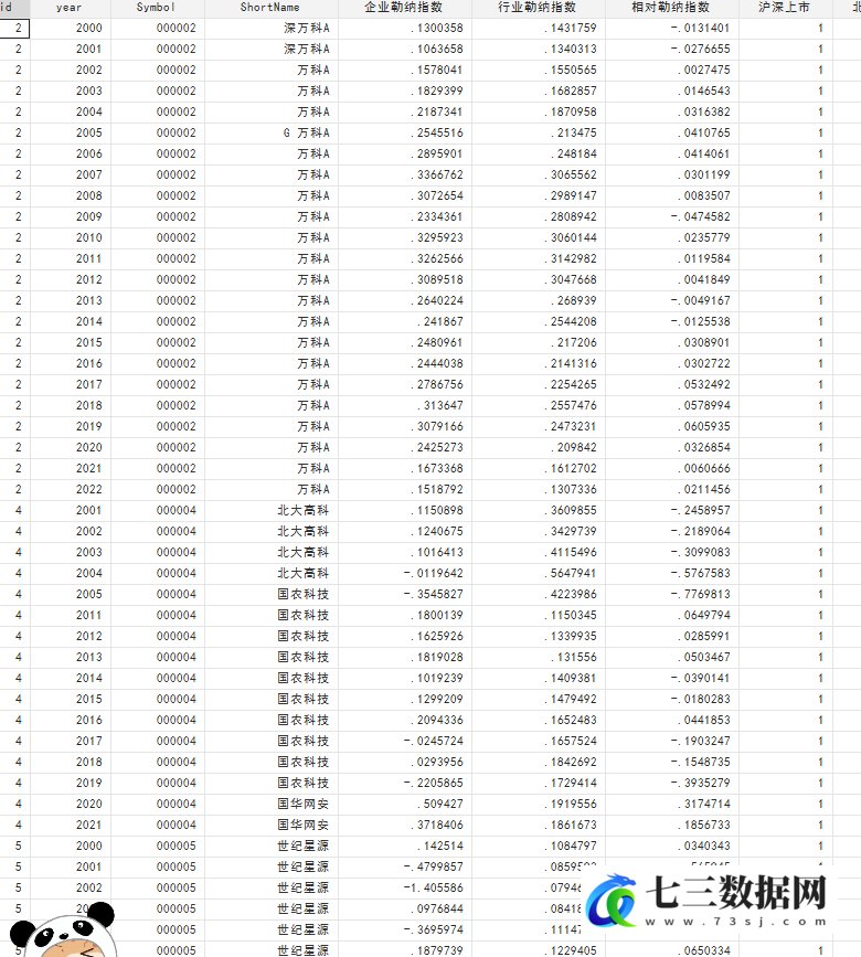 2000-2022年上市公司-企业勒纳指数、行业勒纳指数、相对勒纳指数数据-七三数据网