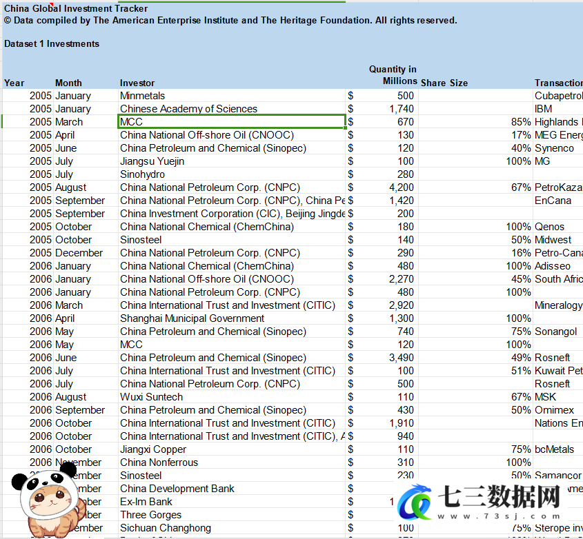 2005-2023年中国全球投资追踪相关数据-七三数据网