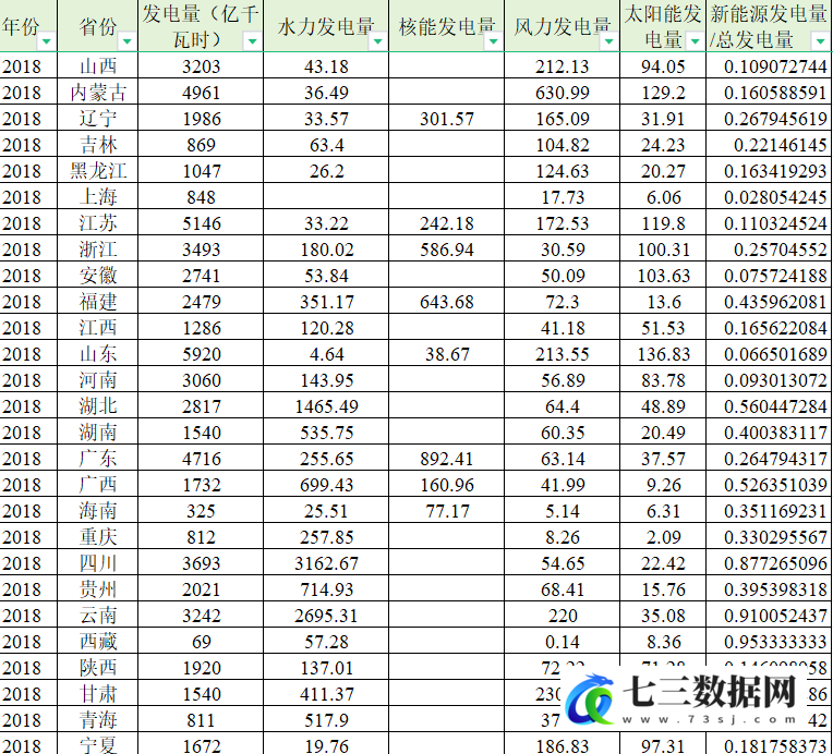 2005-2022年各省份发电量数据-七三数据网