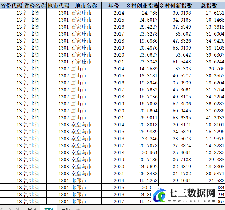 2014-2021年省、市、县级乡村创新指数、乡村创业指数数据-七三数据网