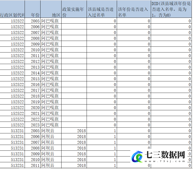 2005-2023年电子商务进农村DID数据-七三数据网