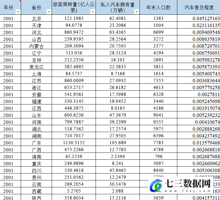2001-2022年各省旅客周转量、汽车普及程度数据-七三数据网
