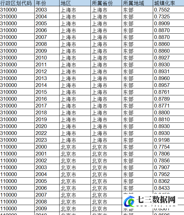 2003-2023年地级市-城镇化率数据-七三数据网